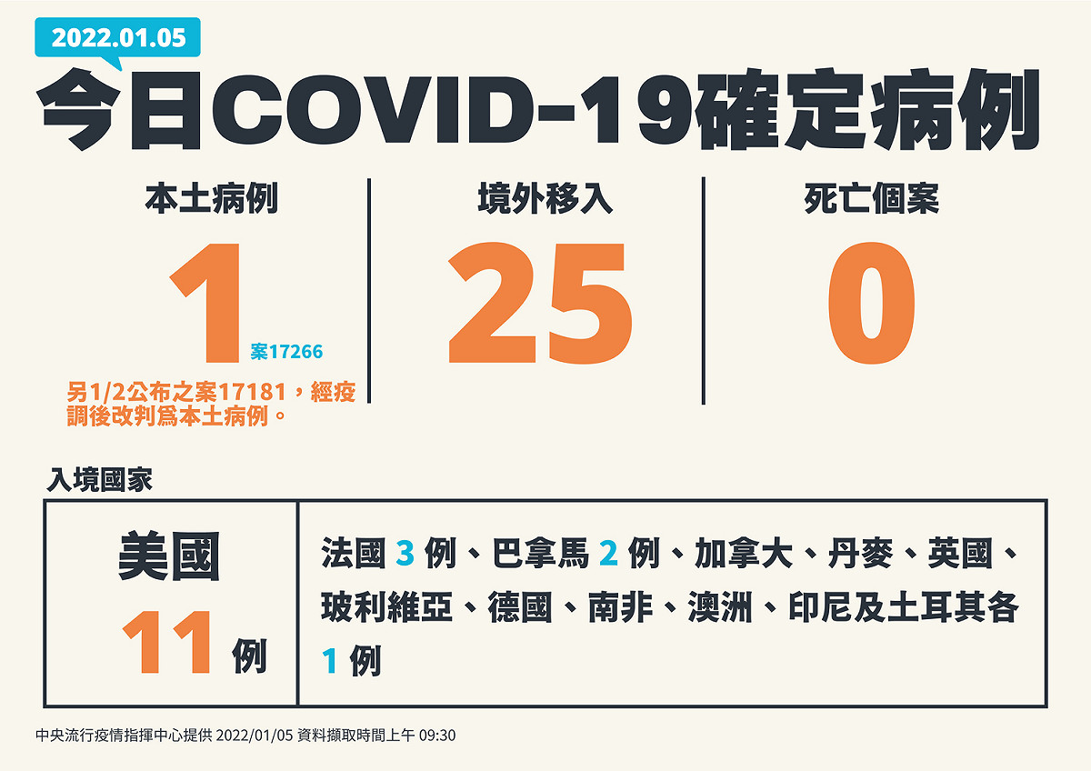 1/5 新增確診個案一覽 圖：中央流行疫情指揮中心/提供