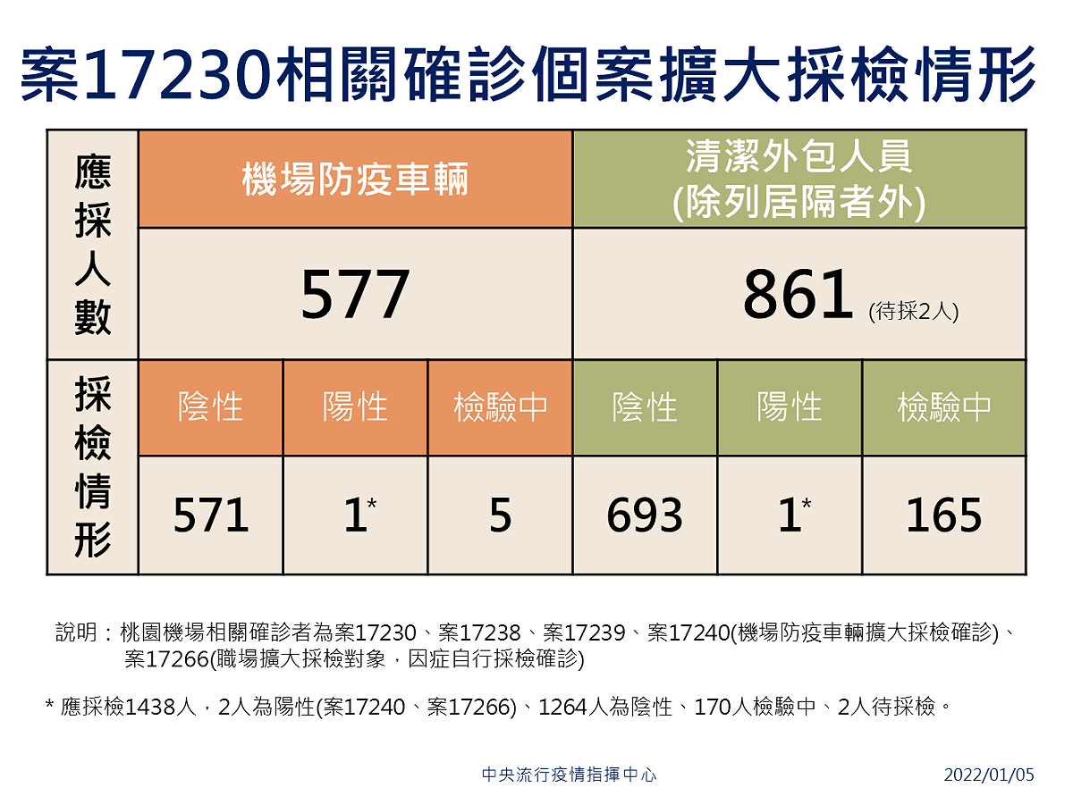 案17230(機場清潔工)匡列及採檢情形 圖：中央流行疫情指揮中心 /提供
