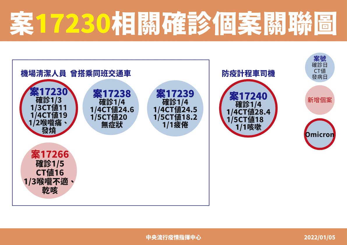 17230(機場清潔工)疫調關聯圖 圖：中央流行疫情指揮中心 /提供