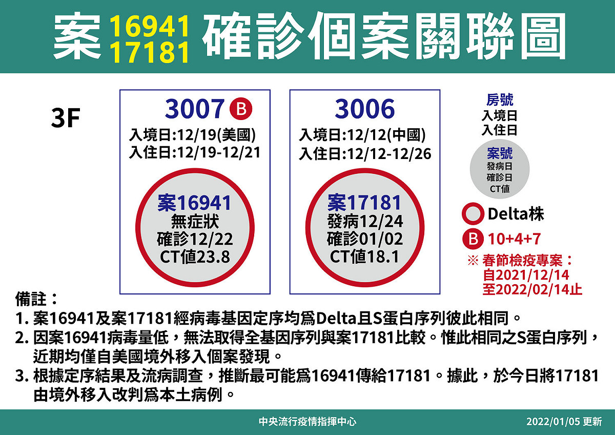 北市某防疫旅館2人群聚個案關聯圖。 圖：中央流行疫情指揮中心／提供