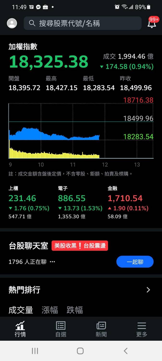 美股大跌連帶使今 ( 6 ) 日台股市表現弱勢，開盤跌 104.24 點，加權股價指數以 18395.72 點開出，沒多久跌 100 多點 圖 : 翻攝自雅虎奇摩股市