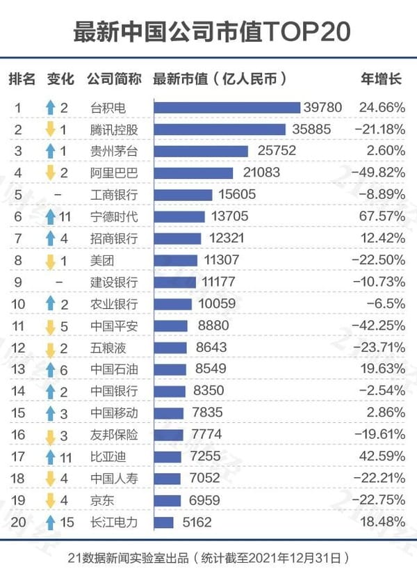 中國媒體機構近期釋出的全中國市值500大名單之中，竟將台積電列在首位。 圖:21數據新聞實驗室