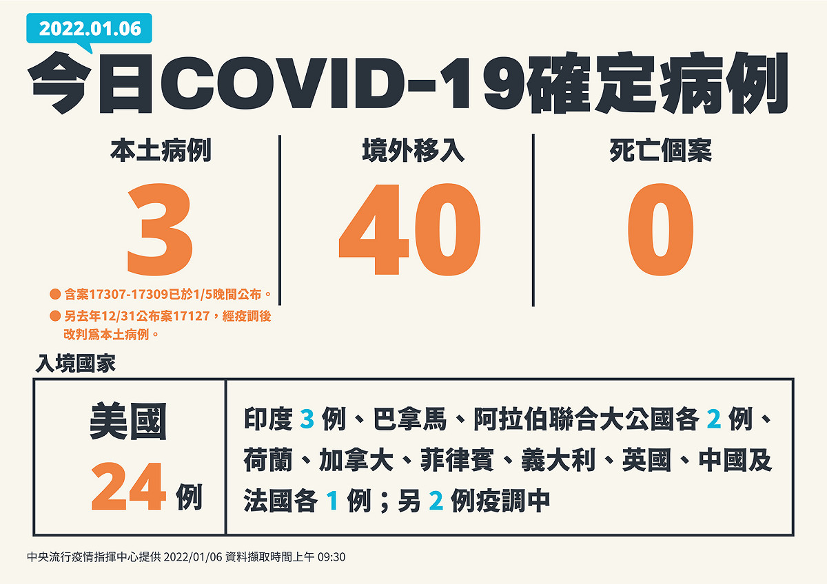 1/6新增個案一覽 圖：中央流行疫情指揮中心/提供