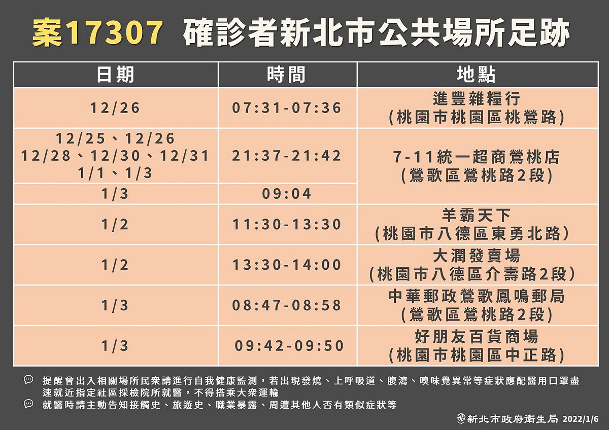 新北市衛生局公布案17307足跡，確診者活動範圍多在桃園市桃園、八德及新北鶯歌區。 圖：新北市衛生局／提供