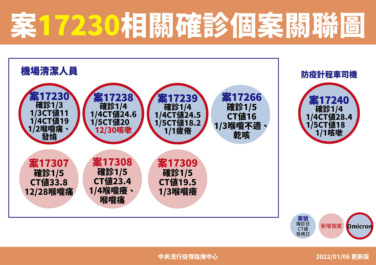 17230(機場清潔工)案例Ct值與相關確診個案關聯圖。 圖：中央流行疫情指揮中心/提供