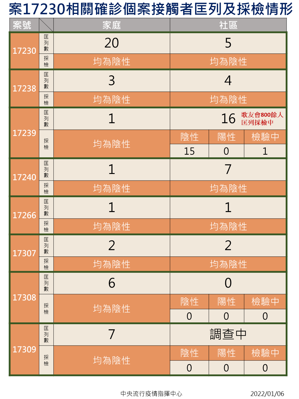 案17230家庭與社區相關接觸匡列與採檢。 圖：中央流行疫情指揮中心/提供