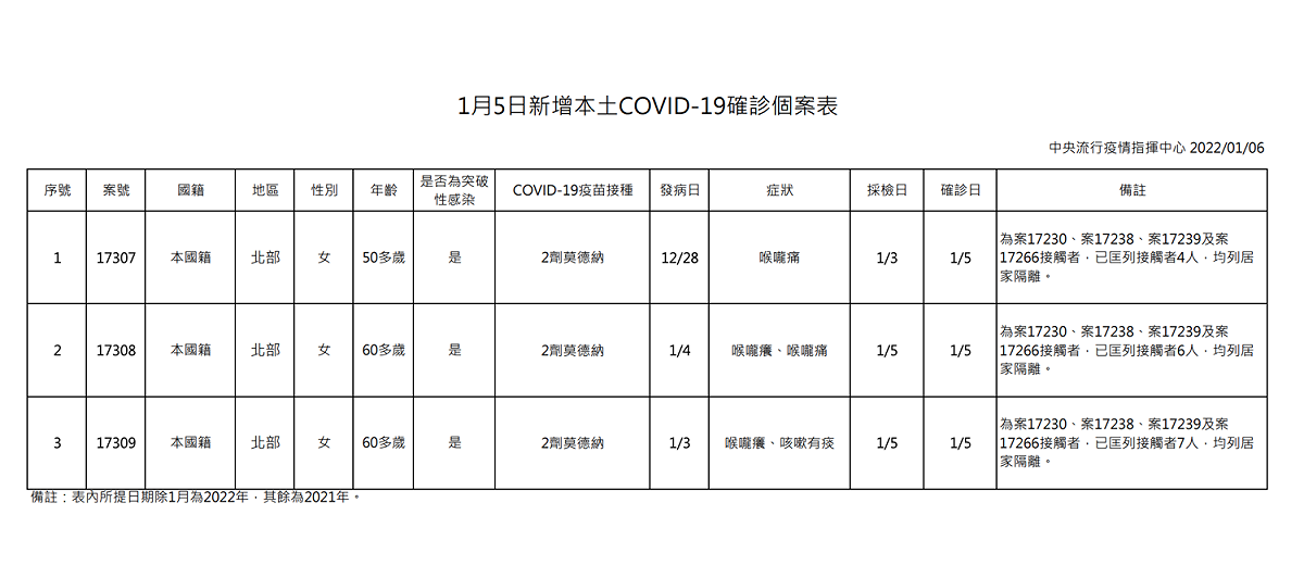 新增本土案例疫調一覽 圖：中央流行疫情指揮中心/提供