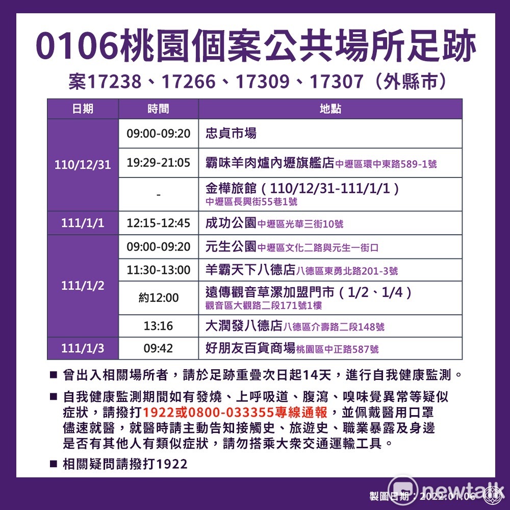 桃園市政府下午公布４位染疫清潔員最新疫調足跡，包括忠貞市場、羊肉爐店、旅館、公園、電信門市及賣場百貨，遍及桃園5個行政區。 圖：桃園市政府／提供