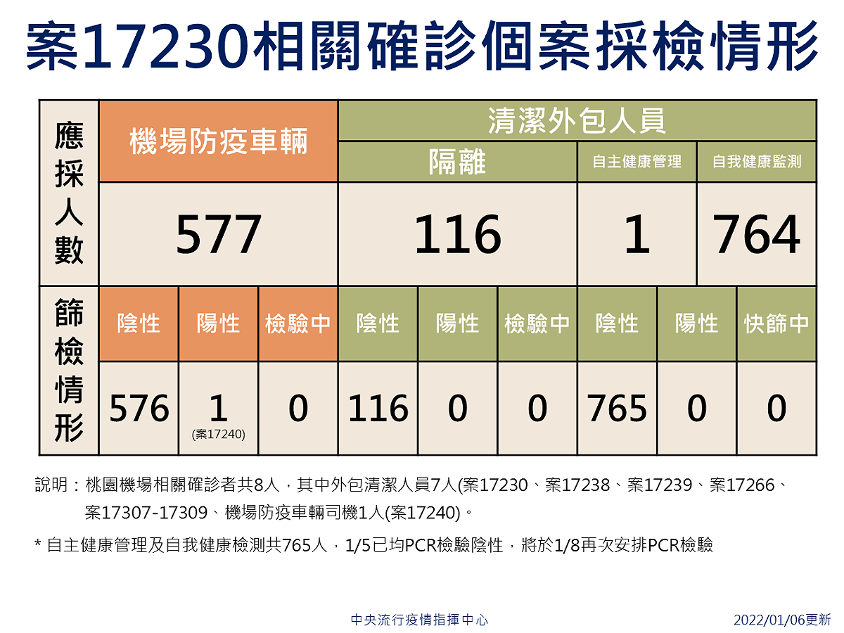 案17230(機場清潔工)相關匡列情形。 圖：中央流行疫情指揮中心/提供