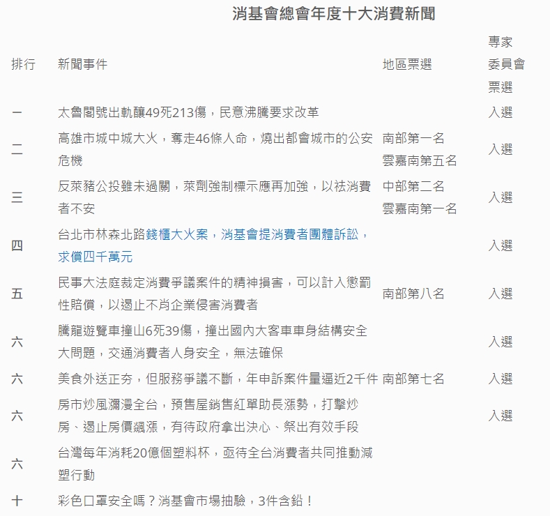 2021年十大消費新聞。 圖：擷取自消費者文教基金會網站