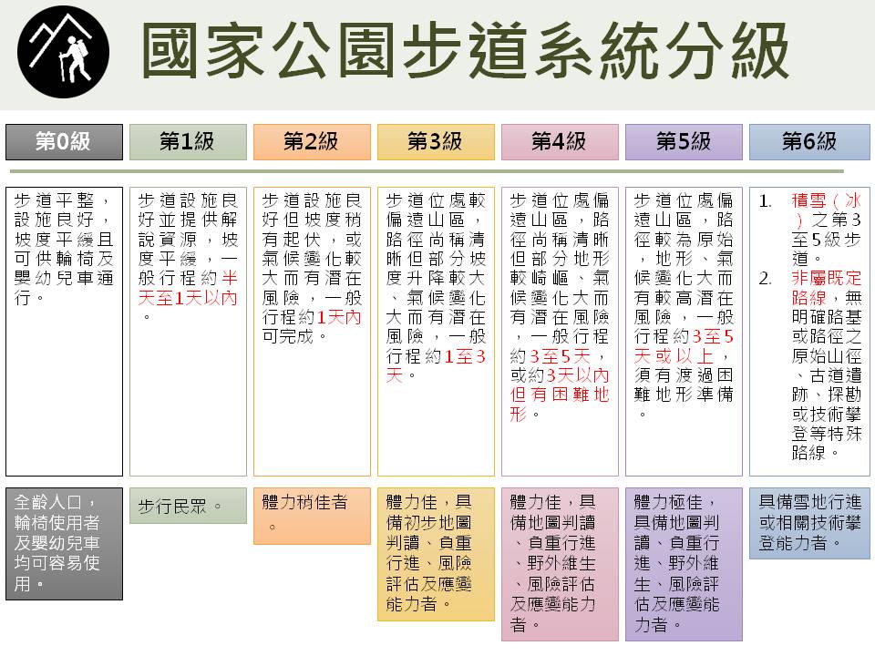 國家公園將92條步道依難易程度分為0至6級。 圖：內政部提供