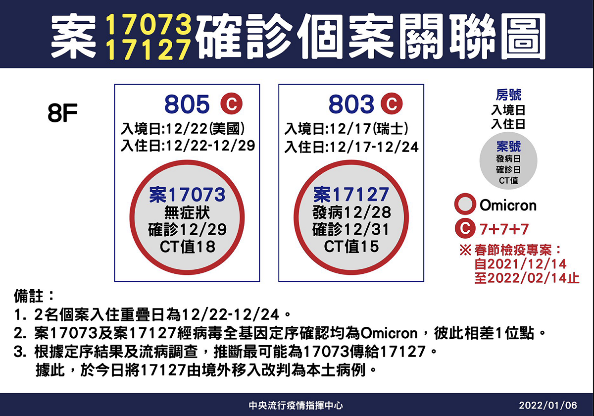確診個案關聯圖。 圖：疫情指揮中心/提供