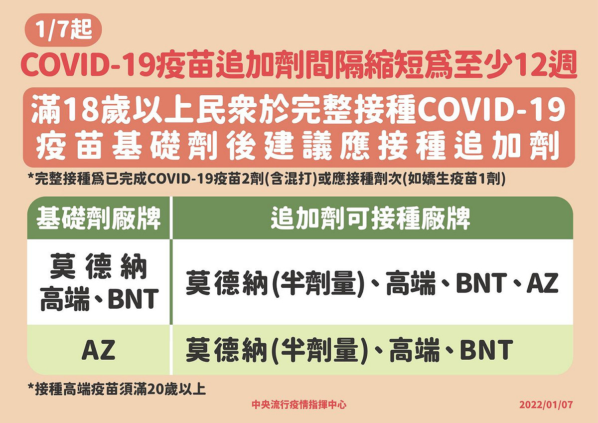 中央流行疫情指揮中心建議，已接種兩劑疫苗、間隔滿12週並滿18歲以上民眾，應儘速接種第三劑追加劑。 圖：中央流行疫情指揮中心/提供