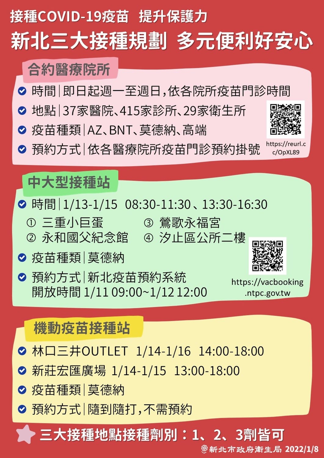 新北市衛生局推出三大疫苗接種規劃，呼籲還沒打疫苗民眾儘速完成兩劑疫苗接種，同時鼓勵接種第三劑追加劑。 圖：新北市衛生局/提供