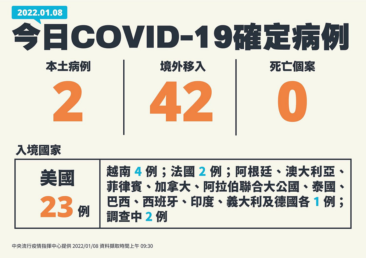 1/8新增確診個案一覽。 圖：中央流行疫情指揮中心/提供