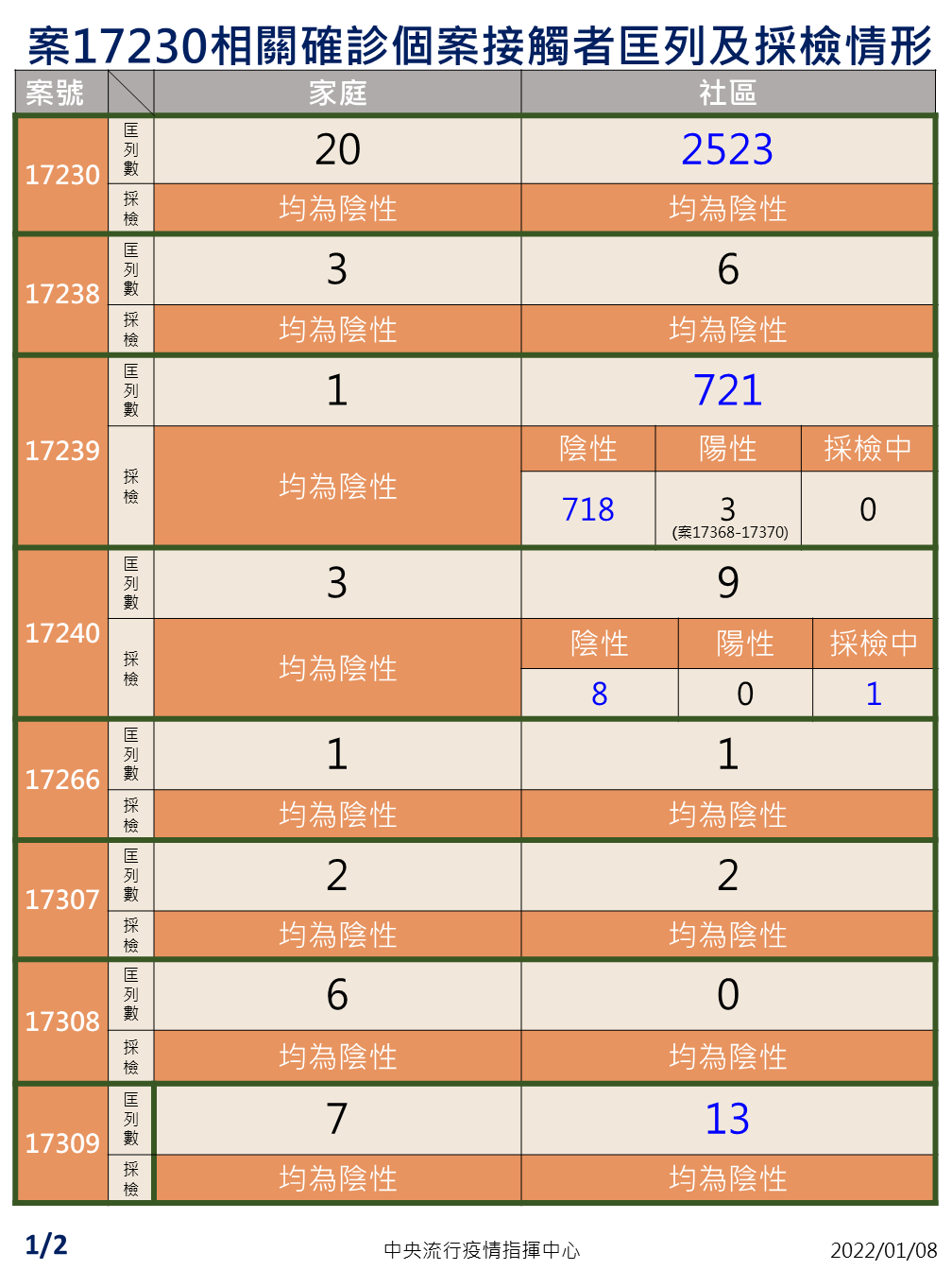 清潔員案17230相關接觸者匡列情形。 圖：中央流行疫情指揮中心/提供