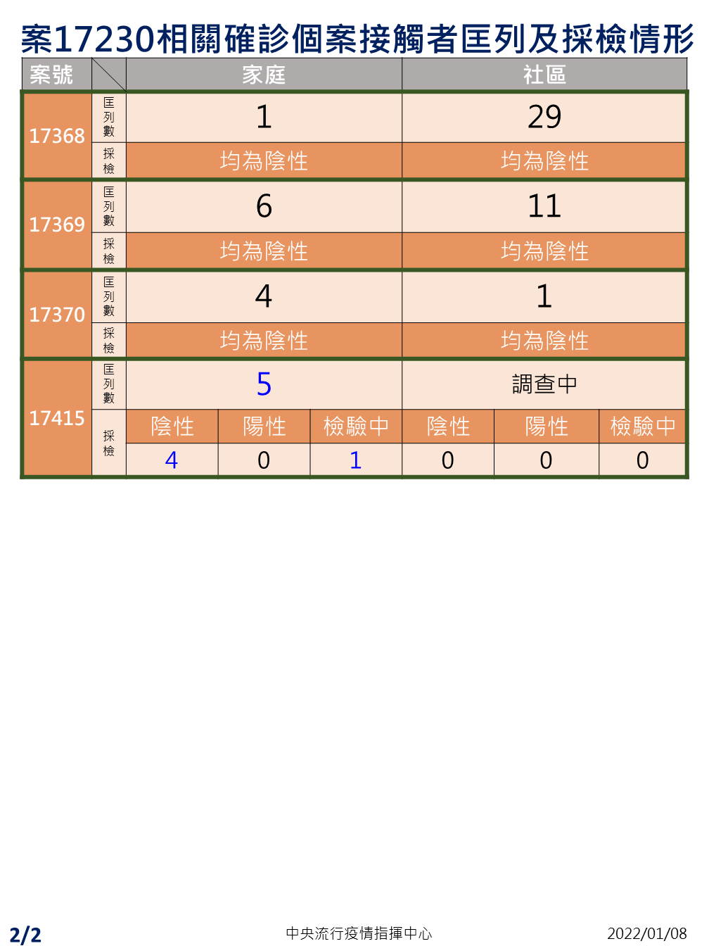 清潔員案17230相關接觸者匡列情形。 圖：中央流行疫情指揮中心/提供