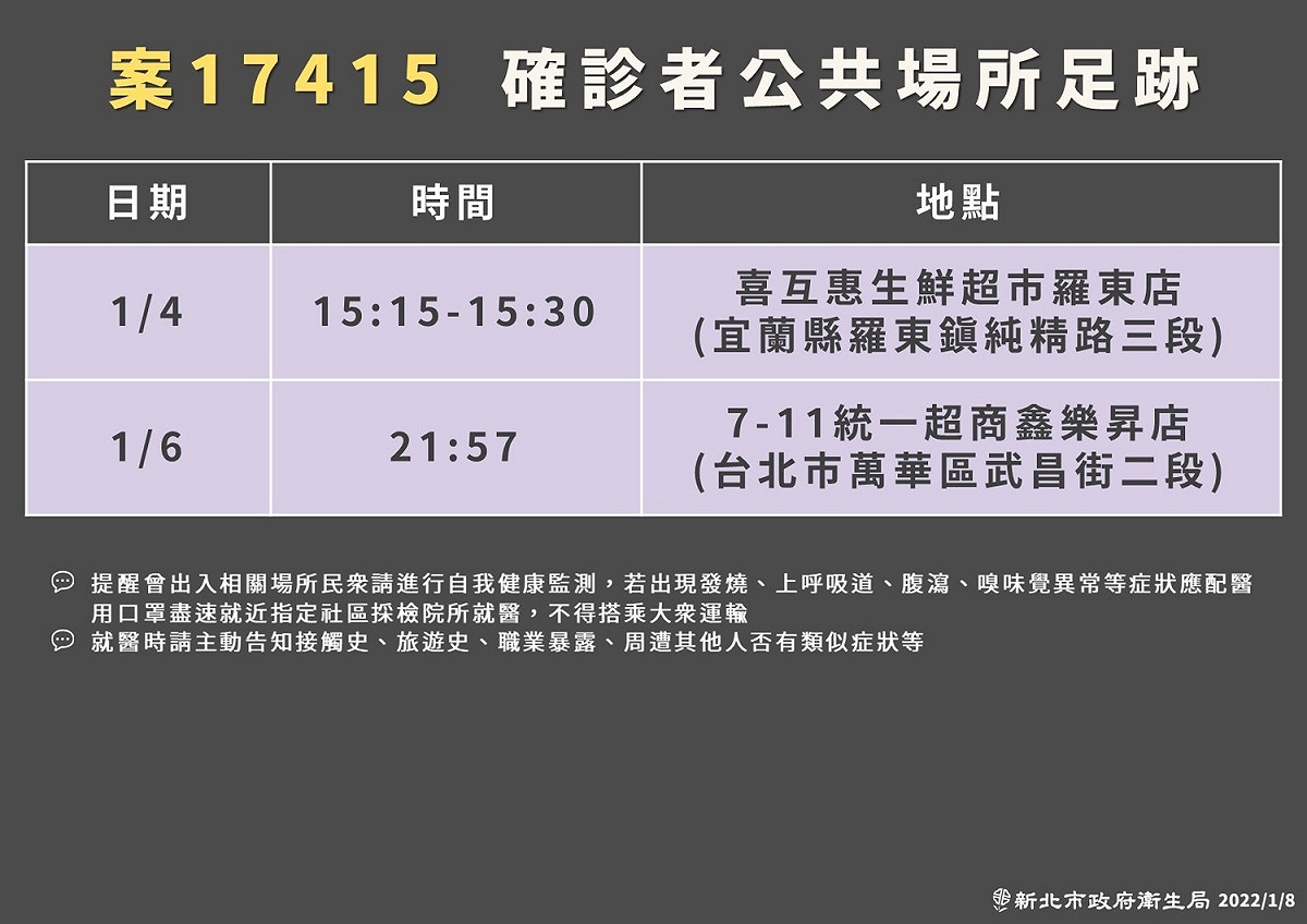 家住新北市的桃園機場防疫計程車司機列新增確診個案，疫調顯示近期曾到宜蘭及北市萬華區。 圖：新北市衛生局／提供