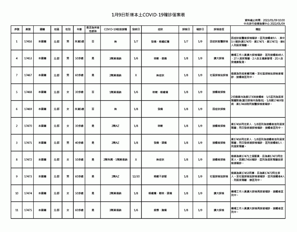 1月9日新增本土COVID-19確診個案表 圖：中央流行疫情指揮中心/提供