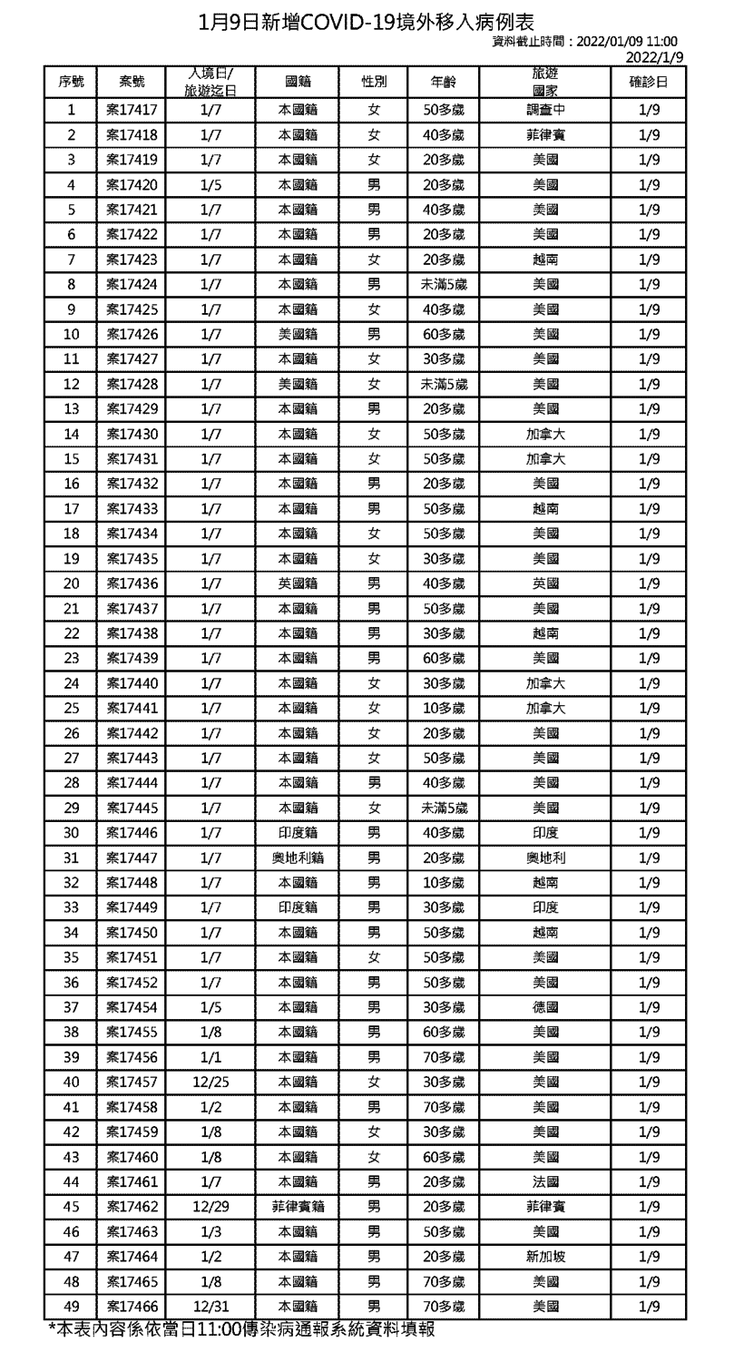 1月9日新增境外移入COVID-19確診個案表 圖：中央流行疫情指揮中心/提供
