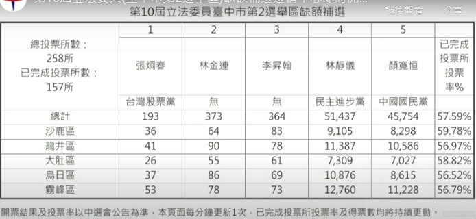 中二補選實時開票。 圖:中央選舉委員會