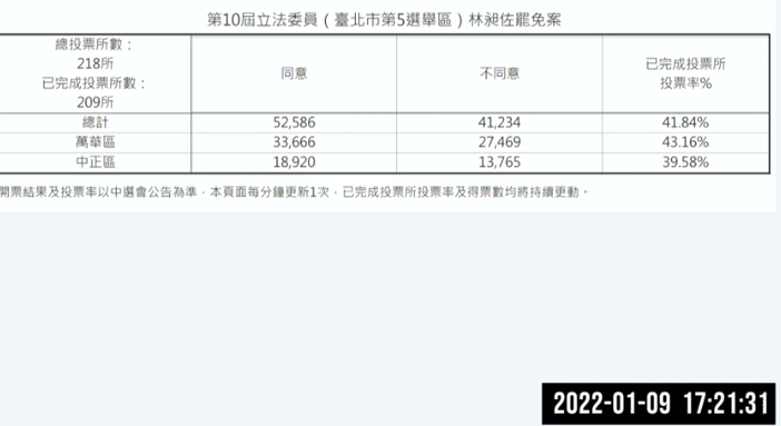 林昶佐罷免案實時開票。 圖:中央選舉委員會