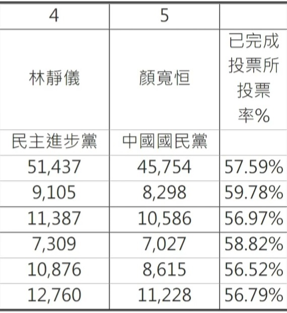 林靜儀得票情形穩定領先。 中選會/提供