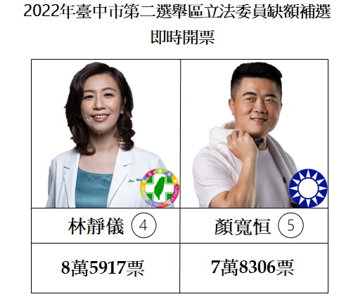 中二補選最新開票 圖:新頭殼製圖