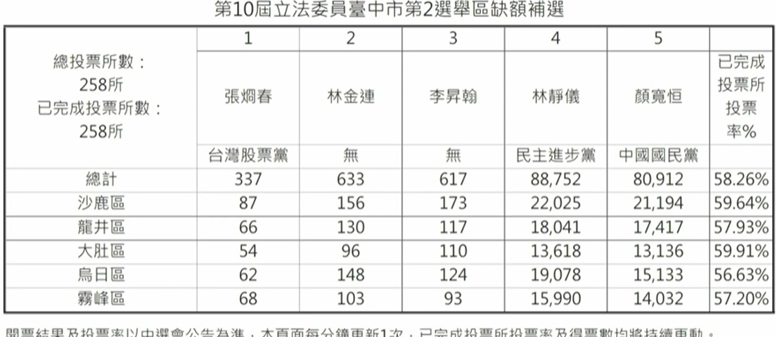 台中市第二選區立委補選票數統計。 圖:中央選舉委員會