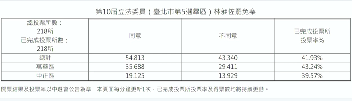 中選會最後開票結果。 圖：翻攝自中選會直播