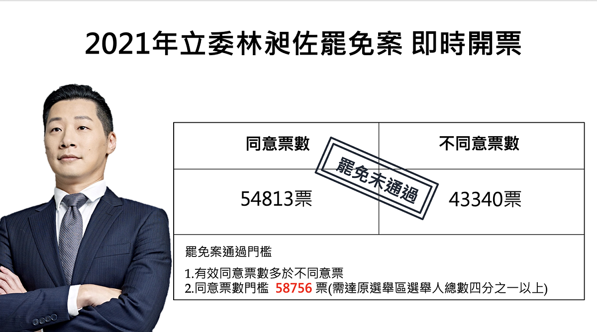 林昶佐罷免案根據中選會直播最後開票結果，最後同意54813票，不同意43340票。 圖：新頭殼製作