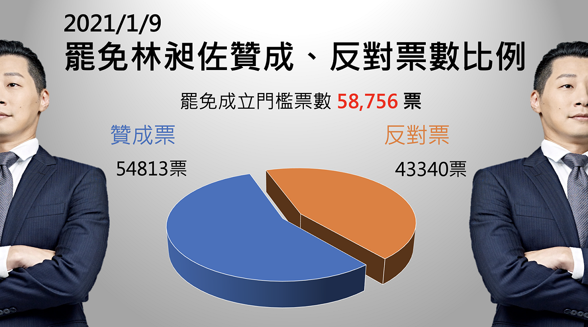 林昶佐罷免案同意票數未達門檻58756票（需達原選舉區選舉人總數四分之一以上），最終結果為「不通過」，可留任立法院。 圖：新頭殼製作