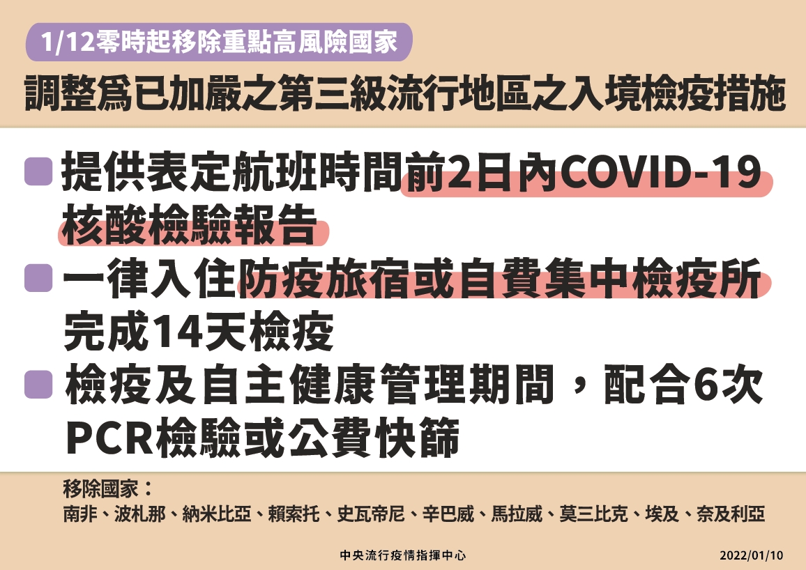 1/12起，原表定10國自重點高風險國家移除，調整為已加嚴之第三級流行地區的入境檢驗措施。 圖：中央流行疫情指揮中心/提供