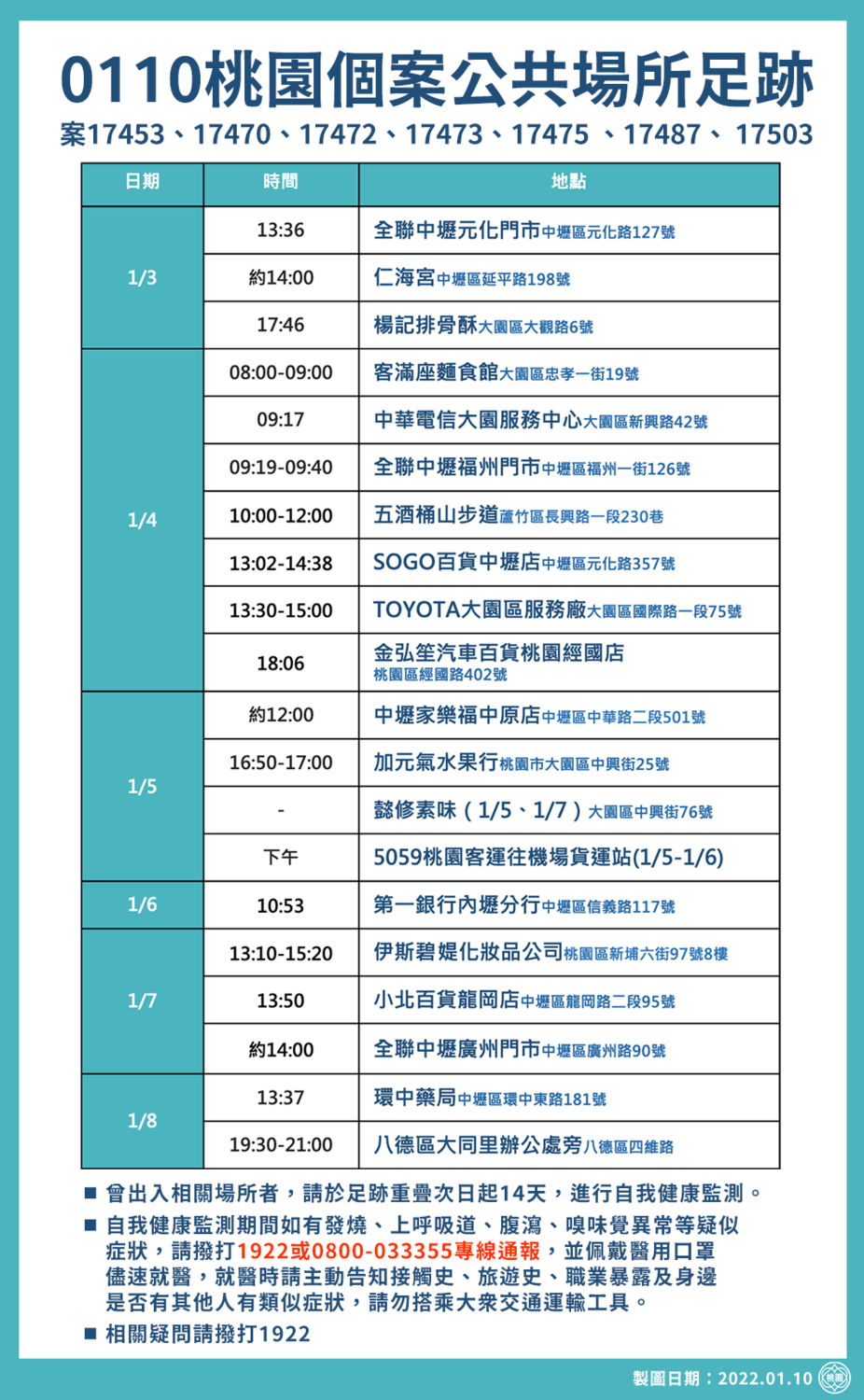 桃園市政府公布最新20處確診足跡，全聯、家樂福、銀行都入列。 圖：桃園市政府／提供