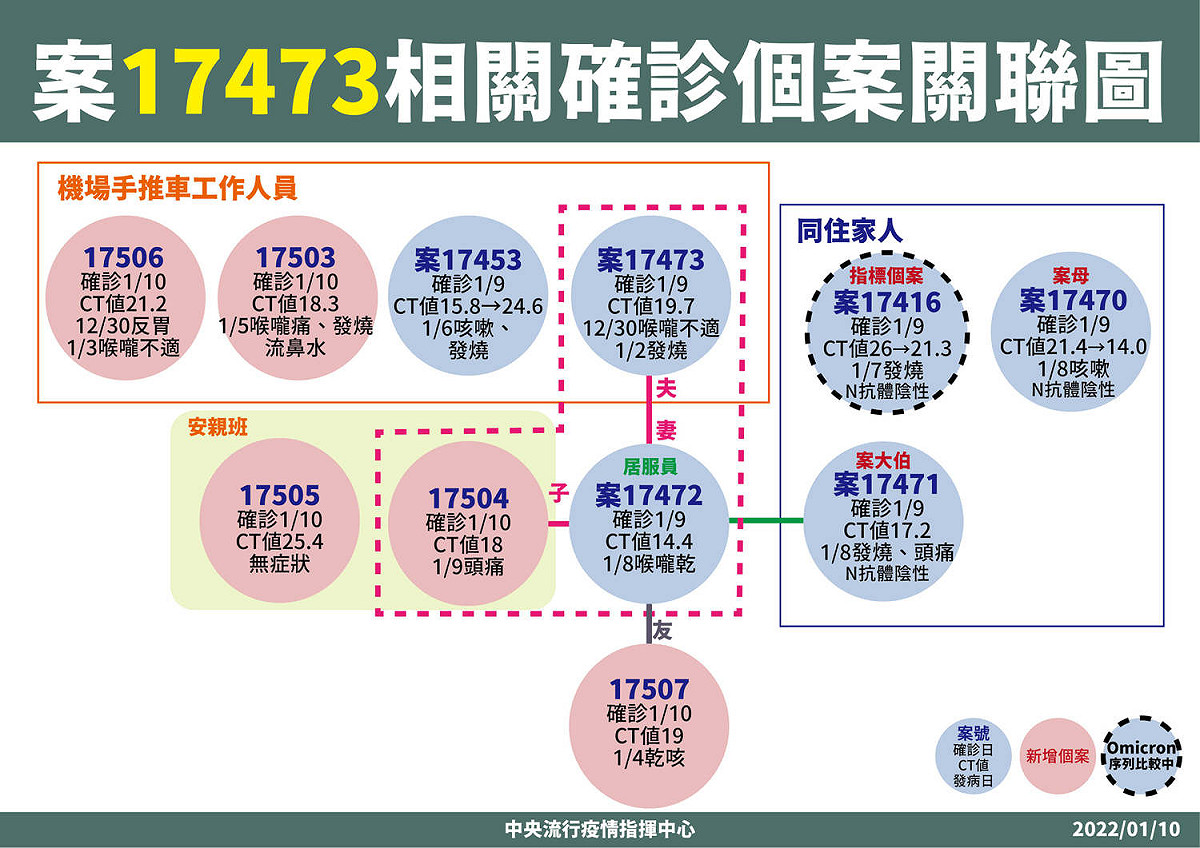 桃機群聚案讓林氏璧最擔心的是案17472（Ct值14）原無症狀的女居服員，其關聯人共12位目前一採皆陰且皆列居隔，他認為這是好事。 圖：中央流行疫情指揮中心/提供