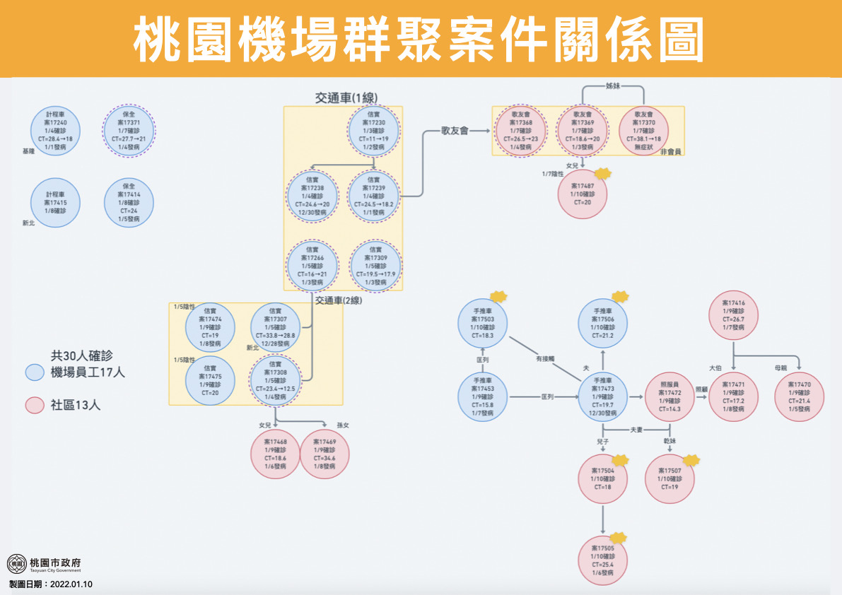 桃園機場群聚案件關係圖。 圖：桃園市政府／提供
