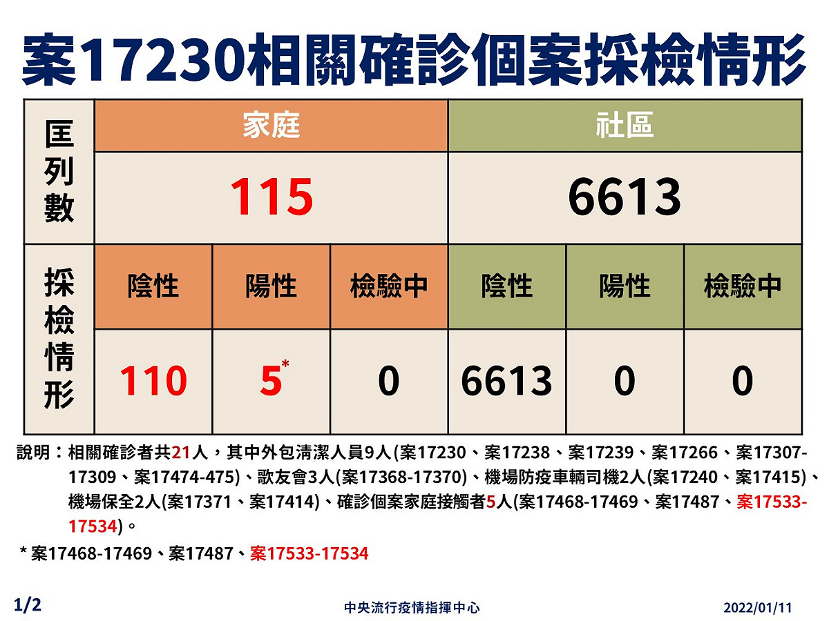 案17230相關採檢 圖：中央流行疫情指揮中心/提供