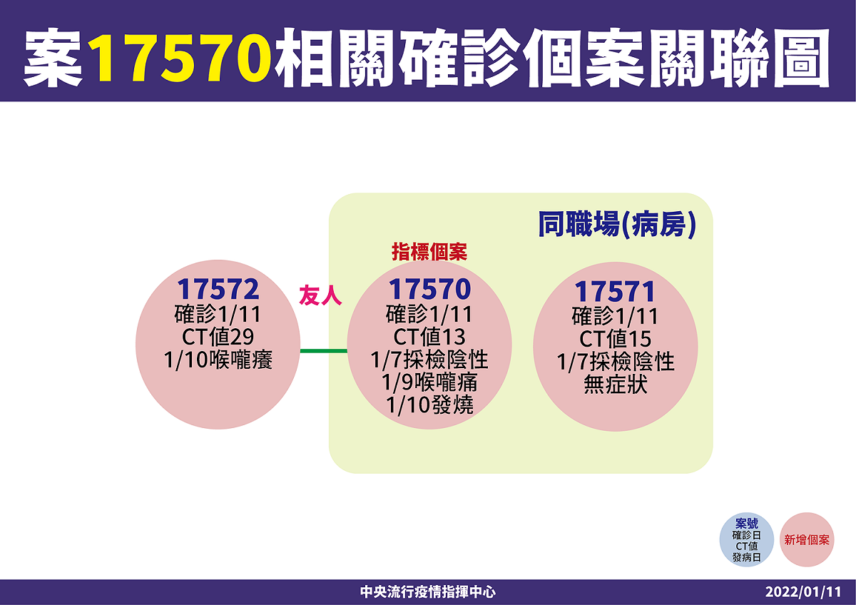 案17570(中興醫院)個案關聯圖 圖：中央流行疫情指揮中心/提供