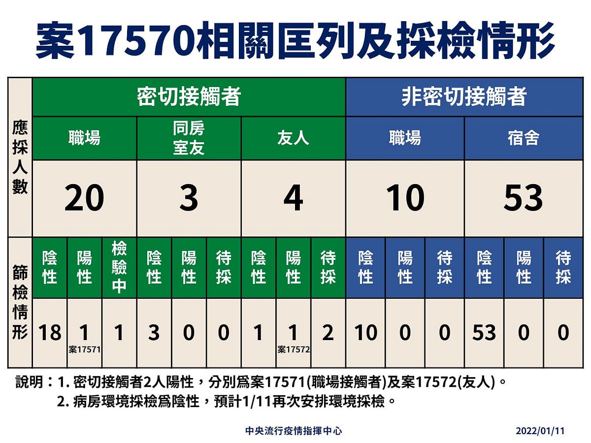 案17570相關案例匡列與採檢 圖：中央流行疫情指揮中心/提供