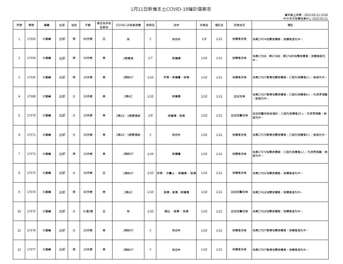 1月11日新增本土COVID-19確診個案一覽表 圖：中央流行疫情指揮中心/提供