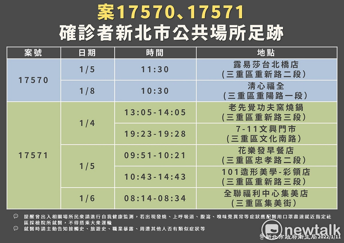 新北市政府公布最新７處確診者疫調足跡，包括咖啡店、飲料店、火鍋店、7-11及全聯、早餐店等都在三重區。 圖：新北市衛生局／提供