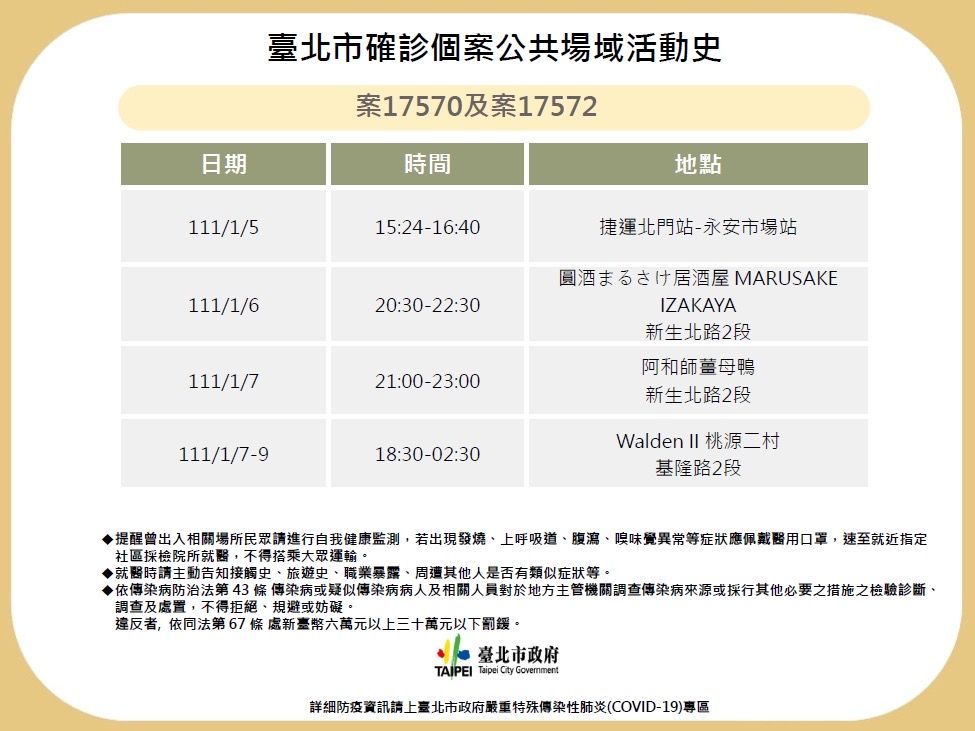 台北市稍早公布確診足跡。 圖：台北市衛生局 / 提供