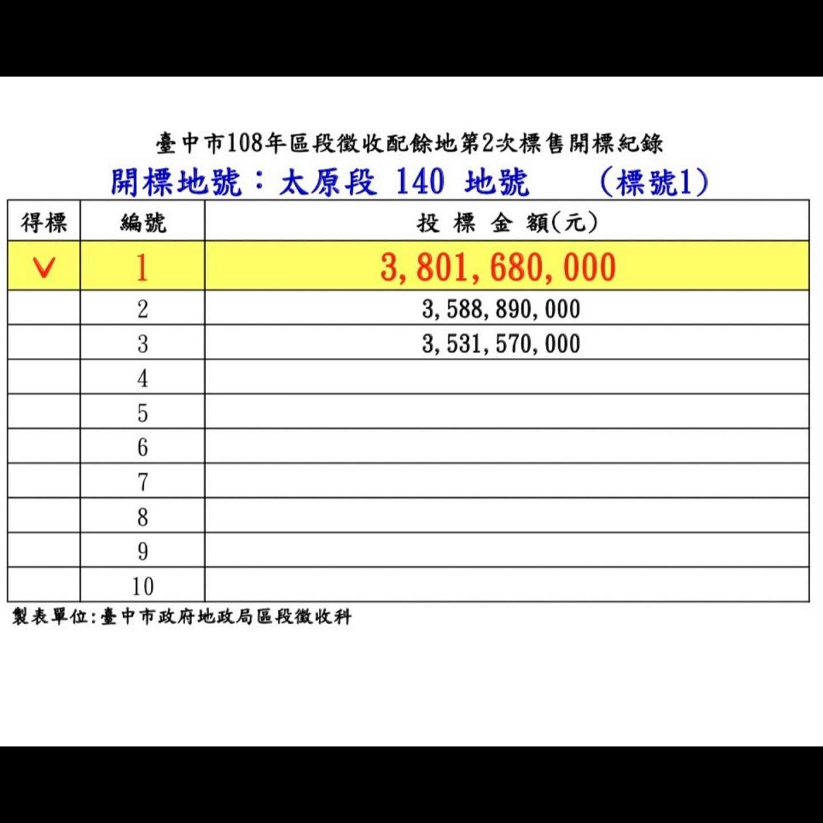 「總太建設集團」於2019年以38億的價格標下北屯區太原段配餘地，王定宇於臉書上批集團創辦人吳錫坤對盧秀燕幫助很大。 圖：翻攝自王定宇臉書
