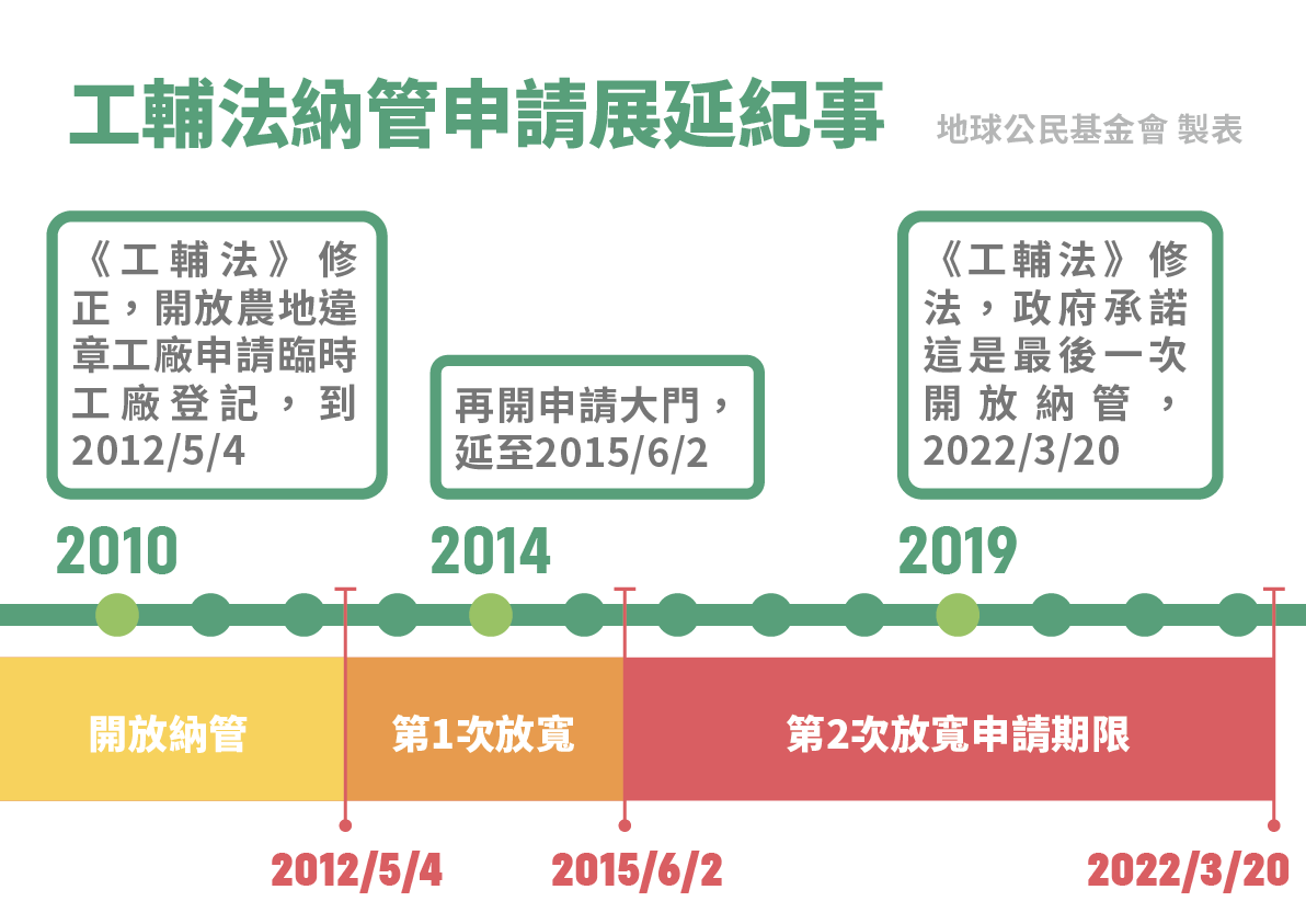 《工廠管理輔導法》納管申請展延紀事。 圖：地球公民基金會提供