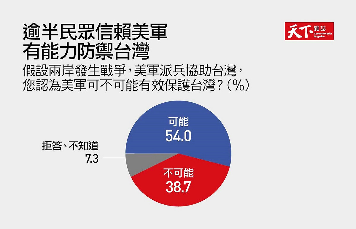 天下雜誌2022年1月12日公布的民調。 圖：天下雜誌提供