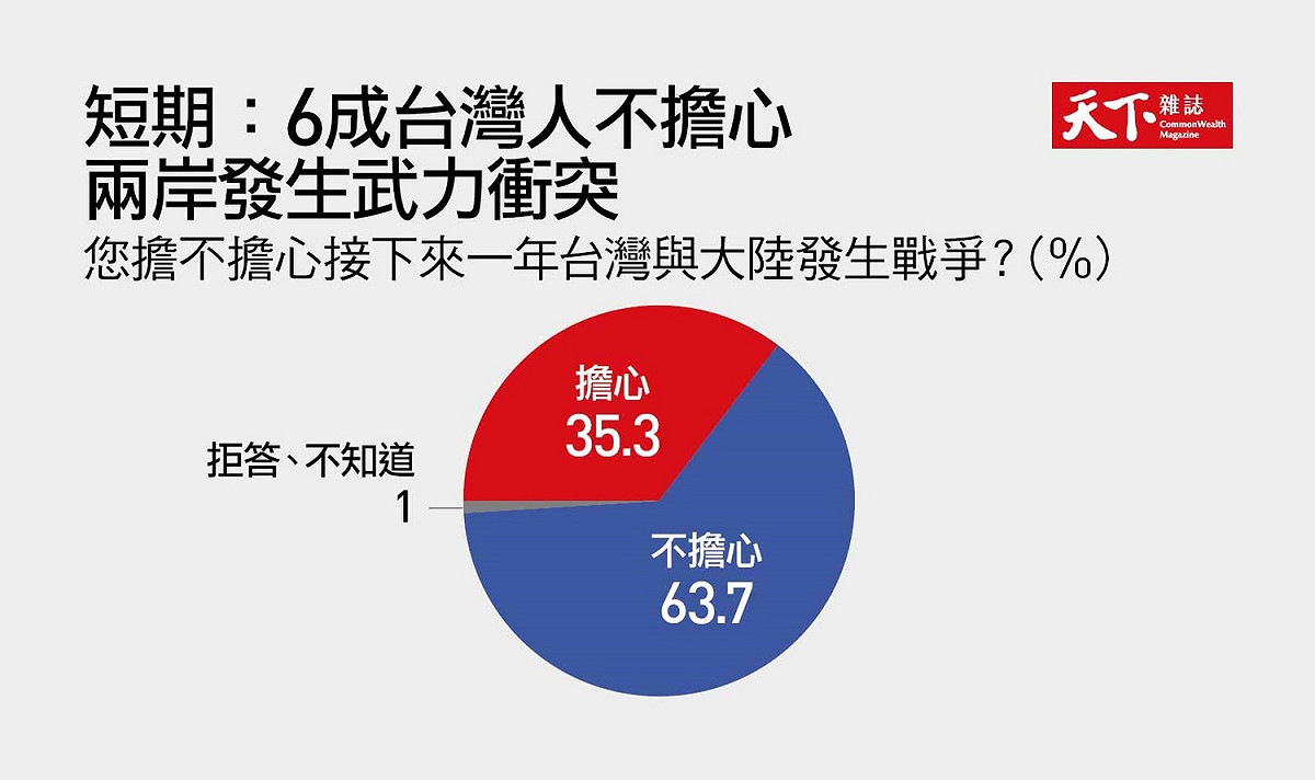天下雜誌2022年1月12日公布的民調。 圖：天下雜誌提供