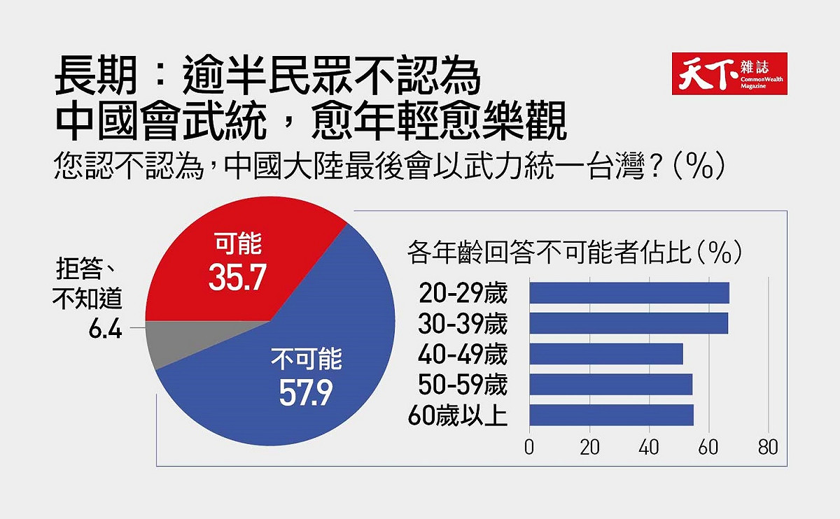 天下雜誌2022年1月12日公布的民調。 圖：天下雜誌提供