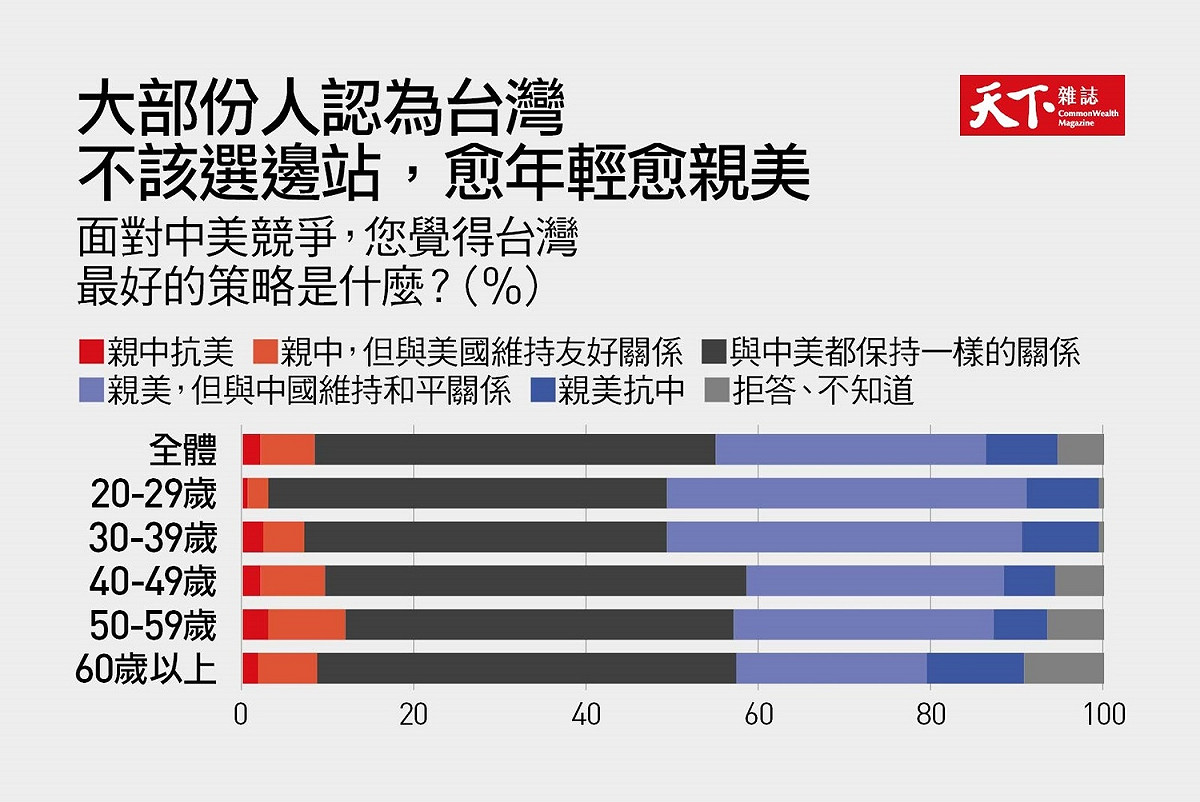 天下雜誌2022年1月12日公布的民調。 圖：天下雜誌提供