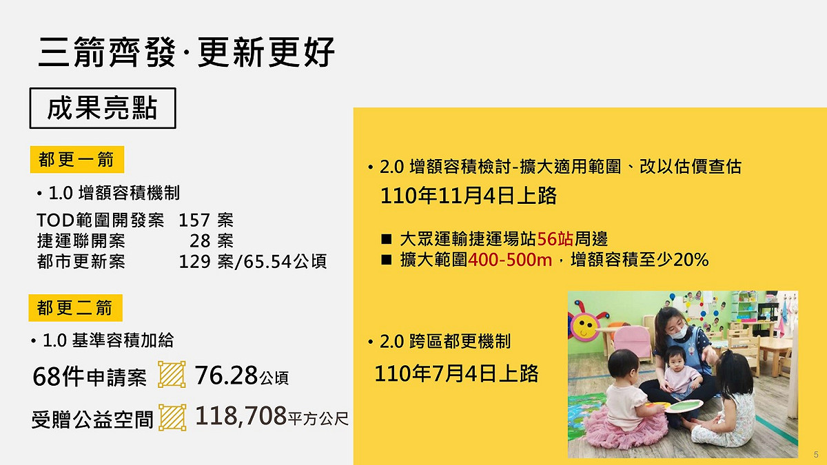 都更三箭齊發，多元效果呈現。 圖：新北市城鄉局提供