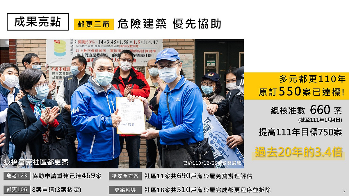 危險建築優先協助，三年來都更核准案件總和是過去二十年的3.4倍。 圖：新北市城鄉局提供